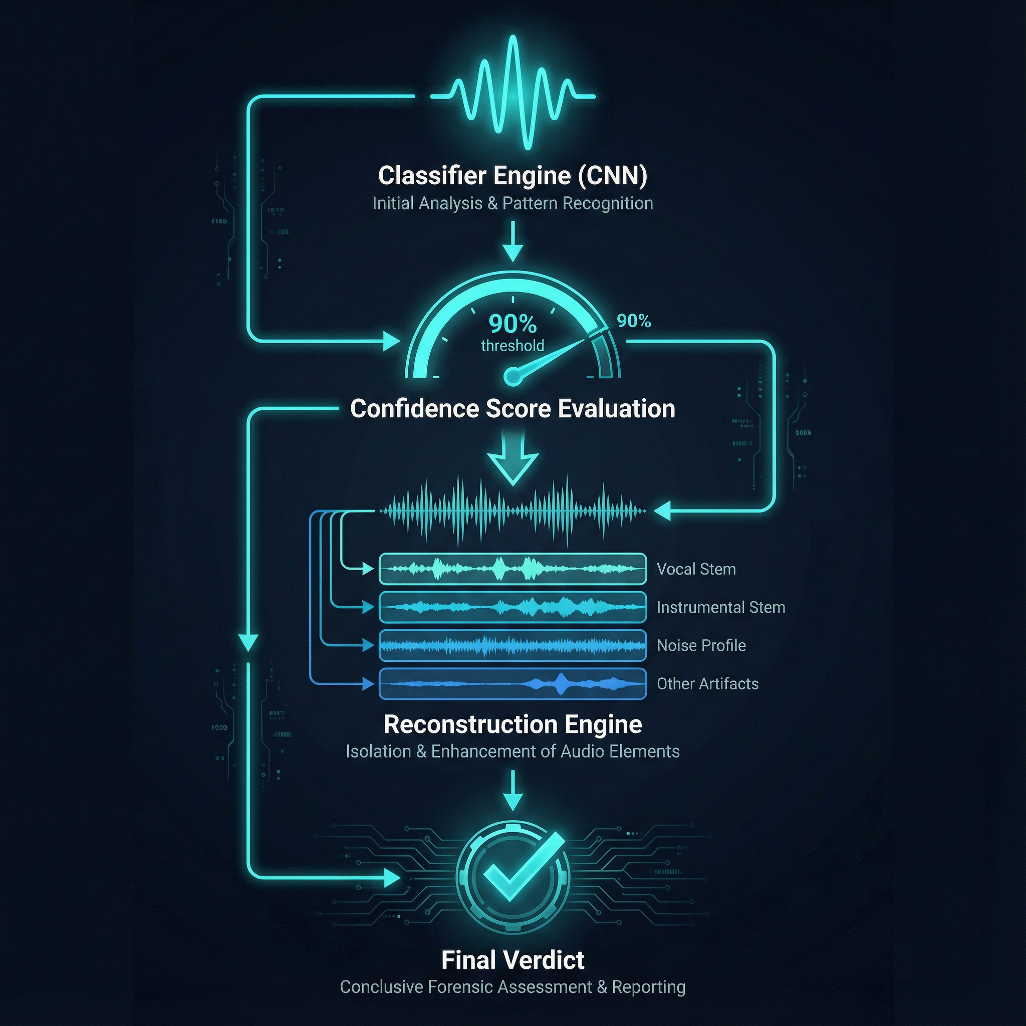 Forensic signal analysis workflow