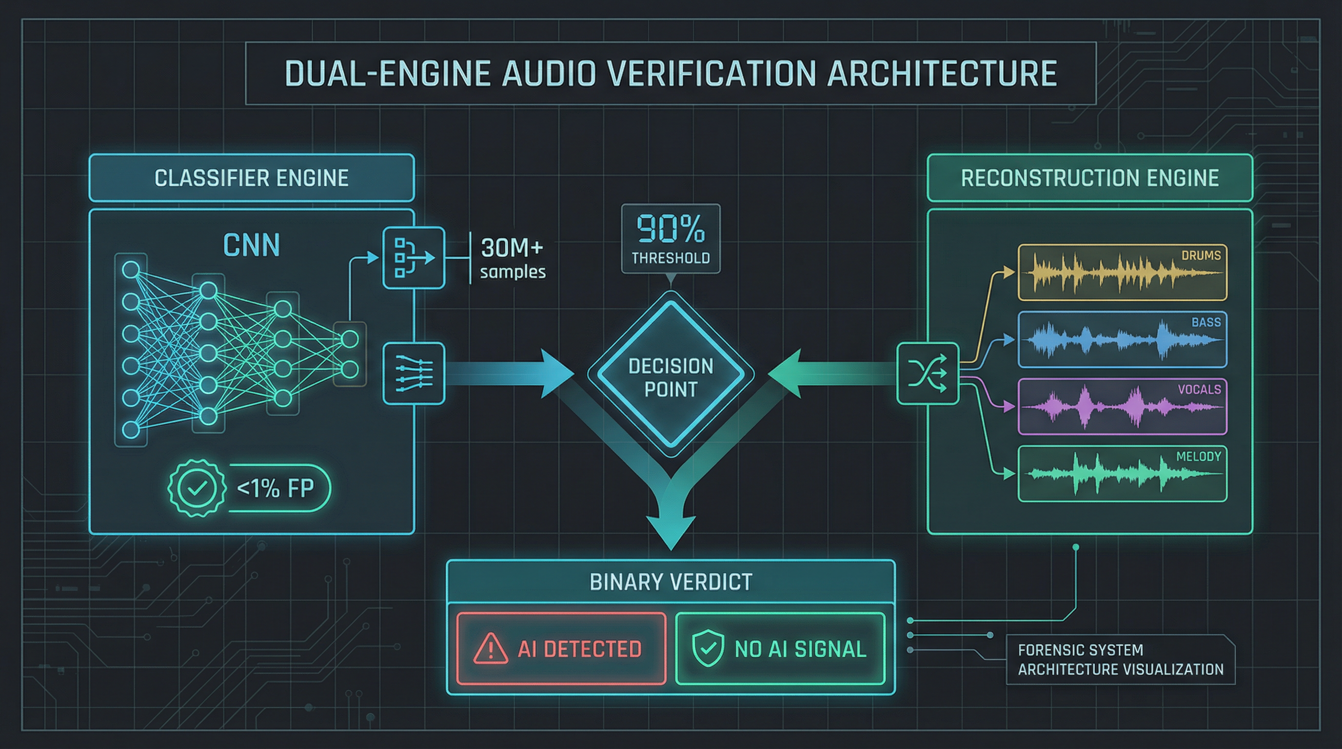 Dual-engine audio verification architecture